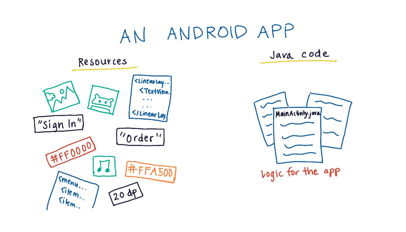 Components of an Android App